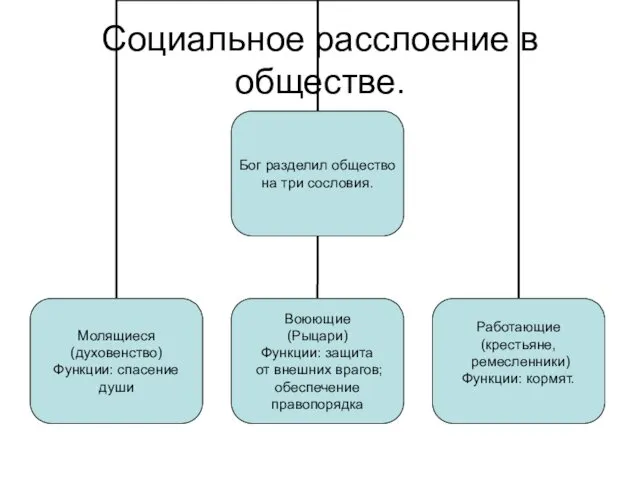 Социальное расслоение в обществе.