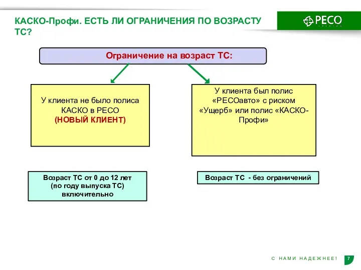 У клиента был полис «РЕСОавто» с риском «Ущерб» или полис