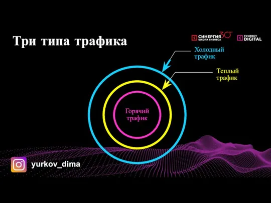 Три типа трафика Горячий трафик Холодный трафик Теплый трафик yurkov_dima