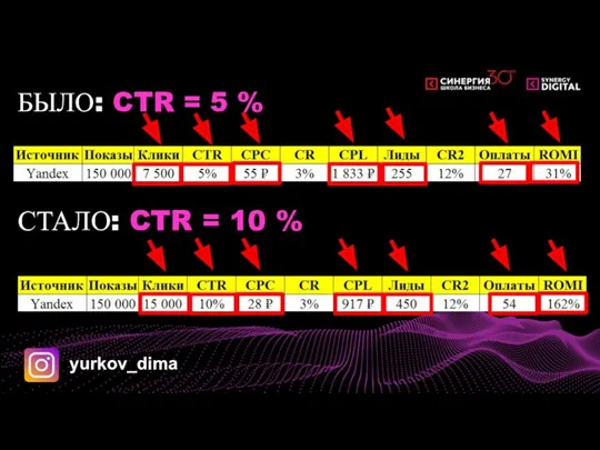 БЫЛО: CTR = 5 % СТАЛО: CTR = 10 % yurkov_dima