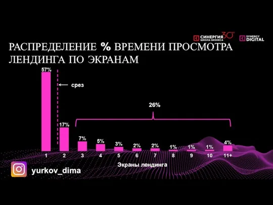yurkov_dima РАСПРЕДЕЛЕНИЕ % ВРЕМЕНИ ПРОСМОТРА ЛЕНДИНГА ПО ЭКРАНАМ 26% Экраны лендинга