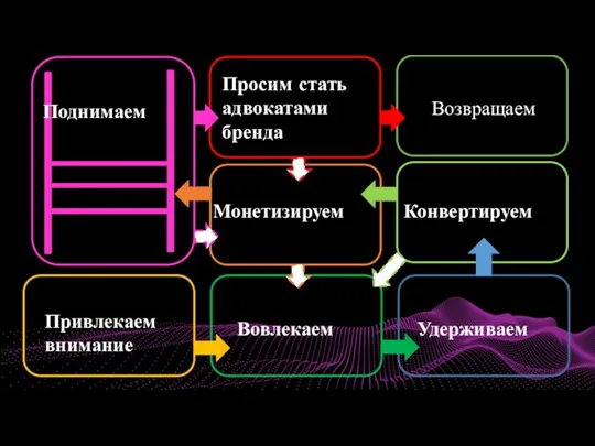 Возвращаем Удерживаем Привлекаем внимание Вовлекаем Конвертируем Монетизируем Просим стать адвокатами бренда Поднимаем