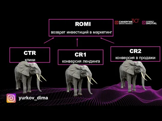 ROMI возврат инвестиций в маркетинг CTR клики CR1 конверсия лендинга CR2 конверсия в продажи yurkov_dima