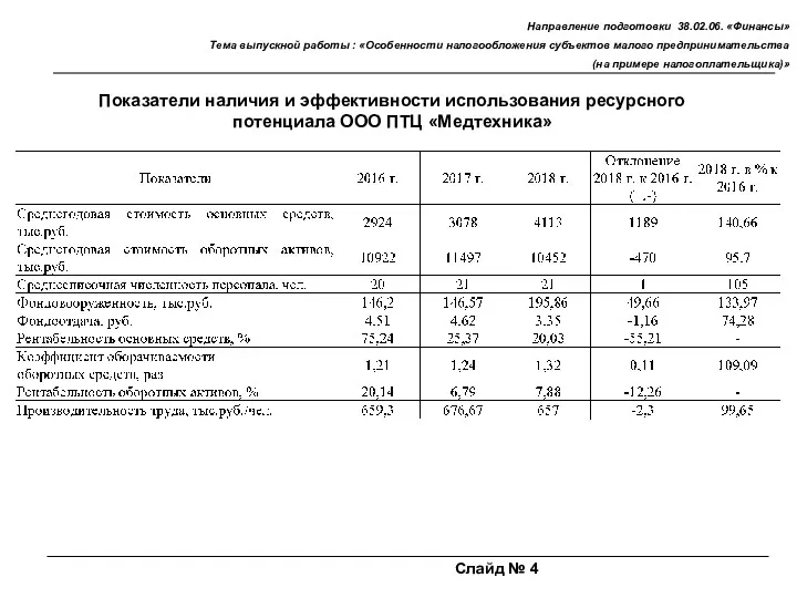 Показатели наличия и эффективности использования ресурсного потенциала ООО ПТЦ «Медтехника»