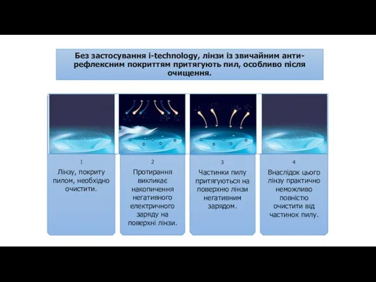 Без застосування i-technology, лінзи із звичайним анти-рефлексним покриттям притягують пил,