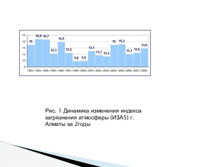 Рис. 1 Динамика изменения индекса загрязнения атмосферы (ИЗА5) г. Алматы за 2годы