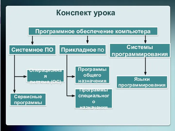 Программное обеспечение компьютера Системы программирования Операционная система (ОС) Сервисные программы