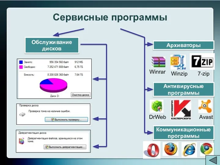 Обслуживание дисков Winrar 7-zip Архиваторы Антивирусные программы Коммуникационные программы DrWeb Avast Winzip Сервисные программы