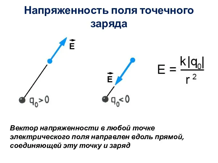 Напряженность поля точечного заряда Вектор напряженности в любой точке электрического