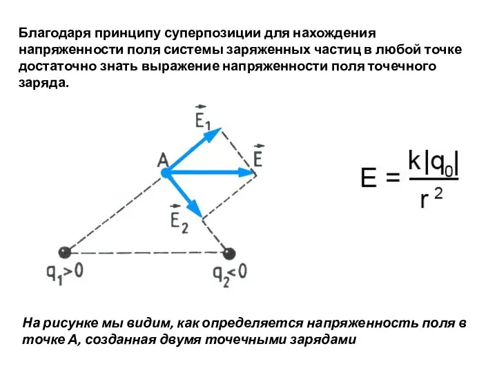 Благодаря принципу суперпозиции для нахождения напряженности поля системы заряженных частиц