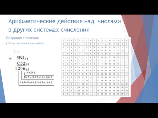 Арифметические действия над числами в других системах счисления Операция сложения (16-ая система счисления)