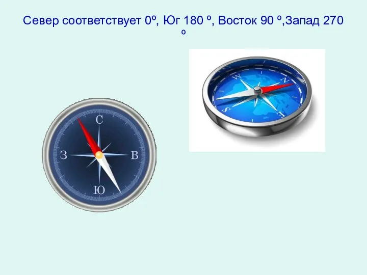 Север соответствует 0º, Юг 180 º, Восток 90 º,Запад 270 º