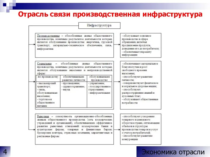 Экономика отрасли 4 Отрасль связи производственная инфраструктура