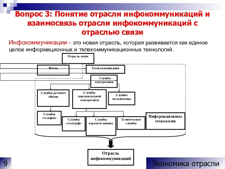 Вопрос 3: Понятие отрасли инфокоммуникаций и взаимосвязь отрасли инфокоммуникаций с