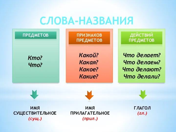 СЛОВА-НАЗВАНИЯ ПРЕДМЕТОВ ПРИЗНАКОВ ПРЕДМЕТОВ ДЕЙСТВИЙ ПРЕДМЕТОВ Кто? Что? Какой? Какая?