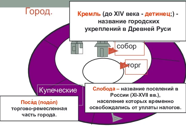 Город. Кремль – детинец собор торг Ремесленные слободы Купеческие лавки