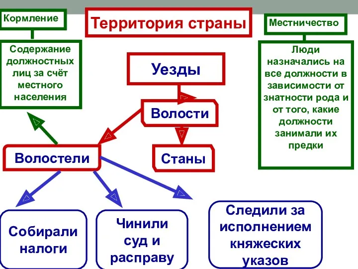 Волости Станы Волостели Собирали налоги Следили за исполнением княжеских указов