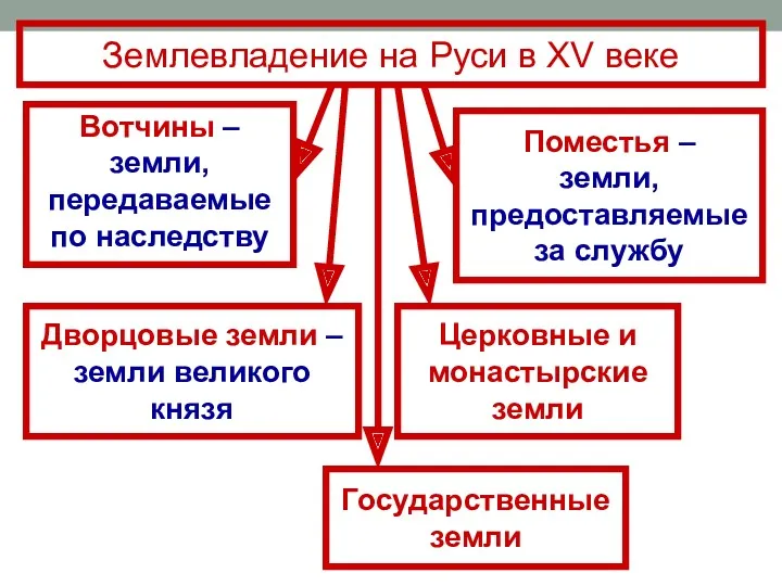 Землевладение на Руси в XV веке Дворцовые земли – земли