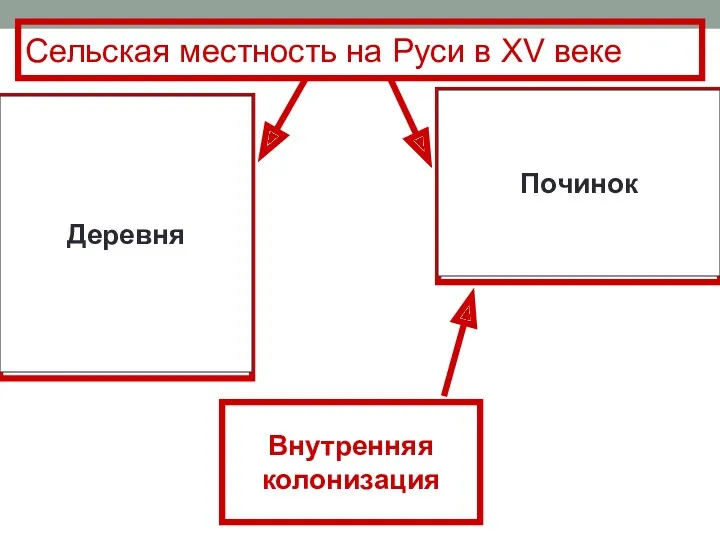 Сельская местность на Руси в XV веке Внутренняя колонизация Починок