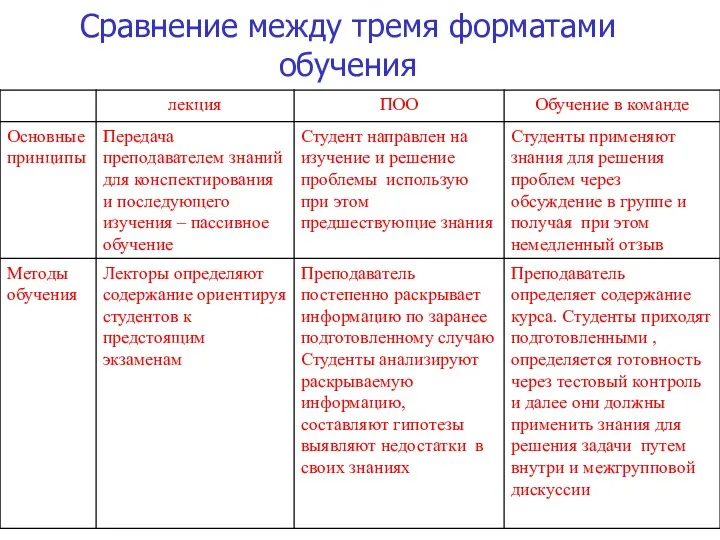 Сравнение между тремя форматами обучения