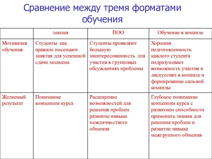 Сравнение между тремя форматами обучения