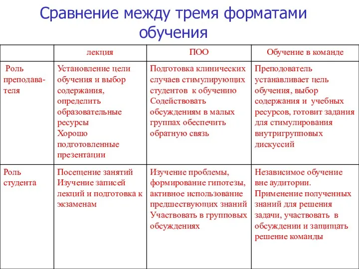 Сравнение между тремя форматами обучения