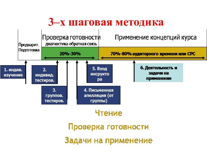 3–х шаговая методика