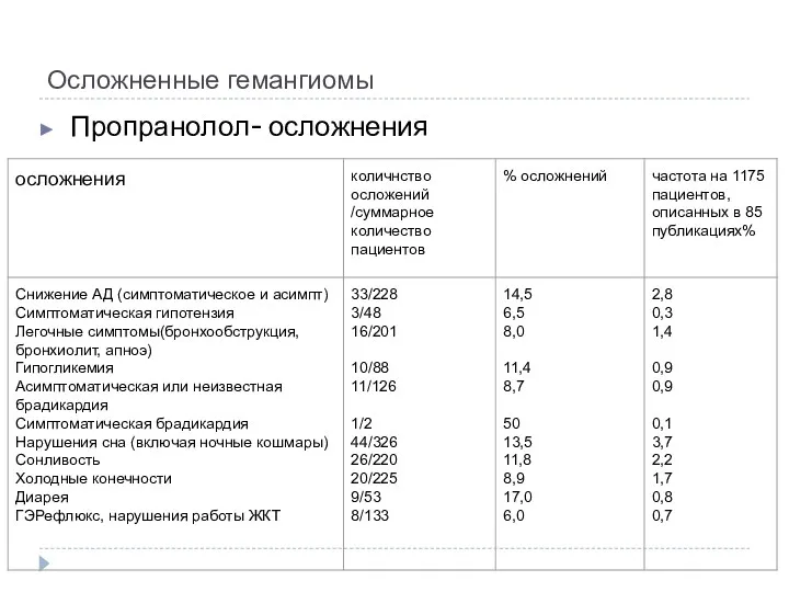 Осложненные гемангиомы Пропранолол- осложнения