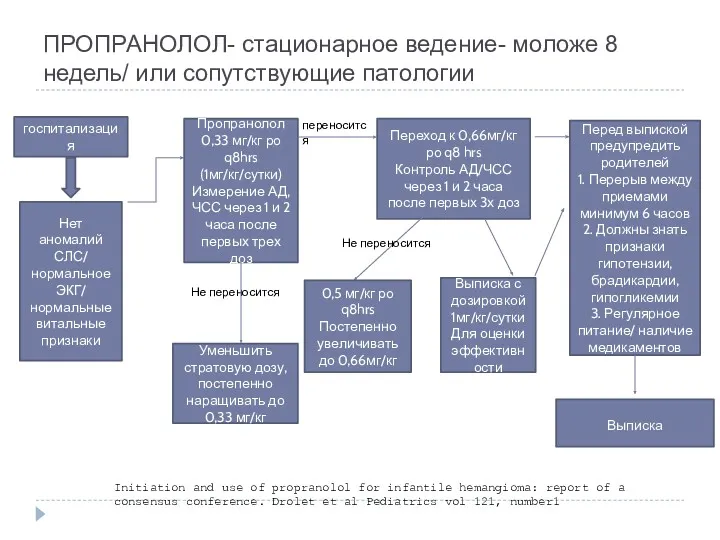 ПРОПРАНОЛОЛ- стационарное ведение- моложе 8 недель/ или сопутствующие патологии госпитализация