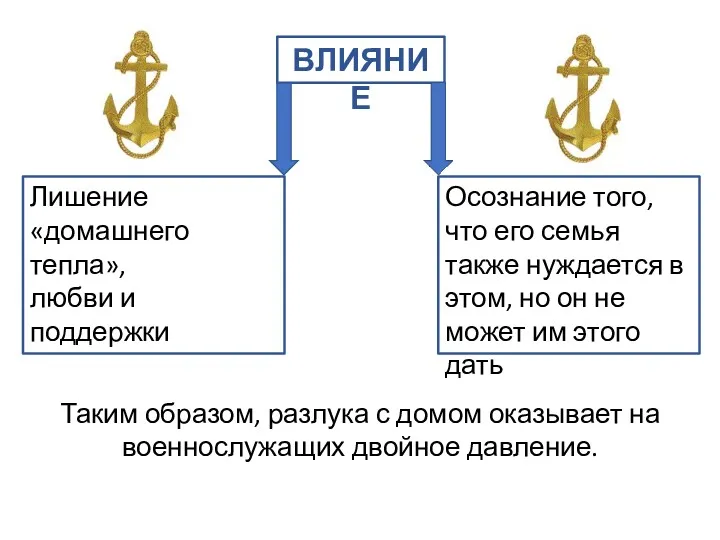 ВЛИЯНИЕ Лишение «домашнего тепла», любви и поддержки Осознание того, что его семья также