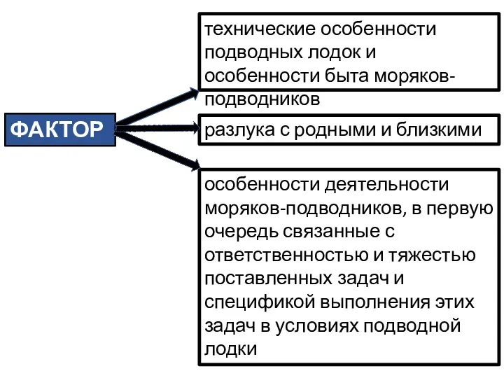 ФАКТОРЫ технические особенности подводных лодок и особенности быта моряков-подводников разлука с родными и