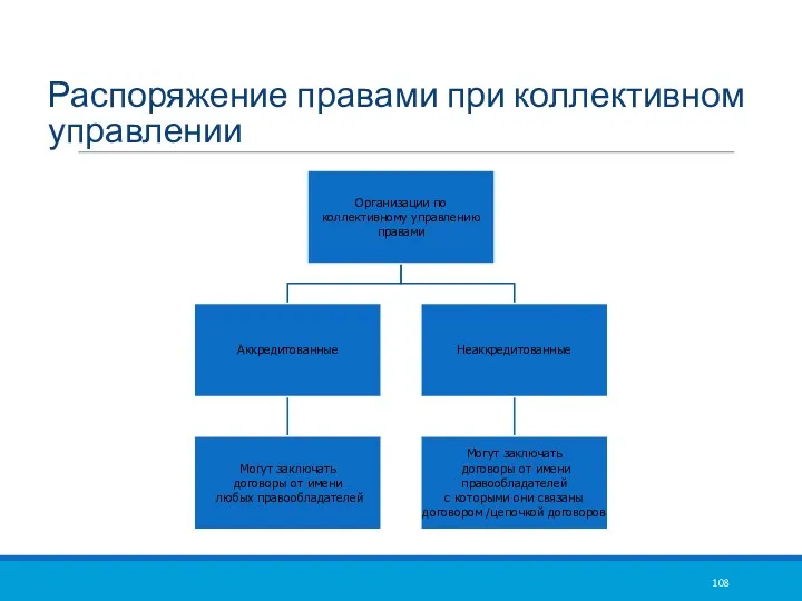 Распоряжение правами при коллективном управлении