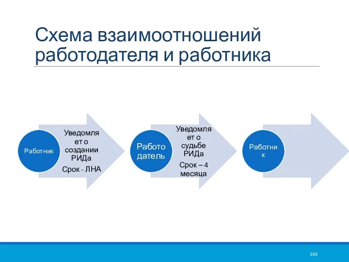 Схема взаимоотношений работодателя и работника