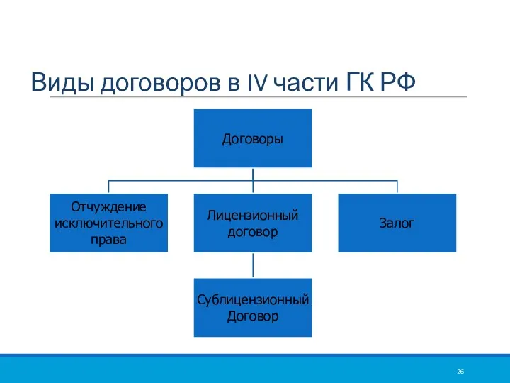 Виды договоров в IV части ГК РФ