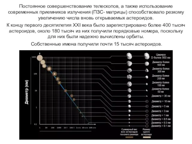 Постоянное совершенствование телескопов, а также использование современных приемников излучения (ПЗС-