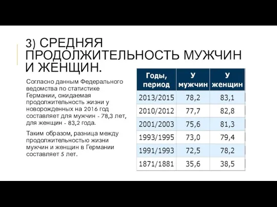 3) СРЕДНЯЯ ПРОДОЛЖИТЕЛЬНОСТЬ МУЖЧИН И ЖЕНЩИН. Согласно данным Федерального ведомства