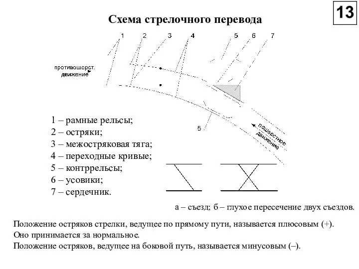Схема стрелочного перевода 1 – рамные рельсы; 2 – остряки; 3 – межостряковая