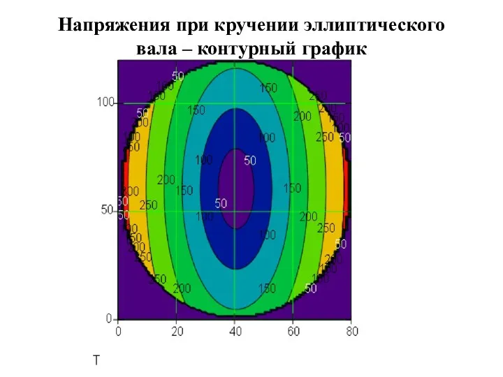 Напряжения при кручении эллиптического вала – контурный график