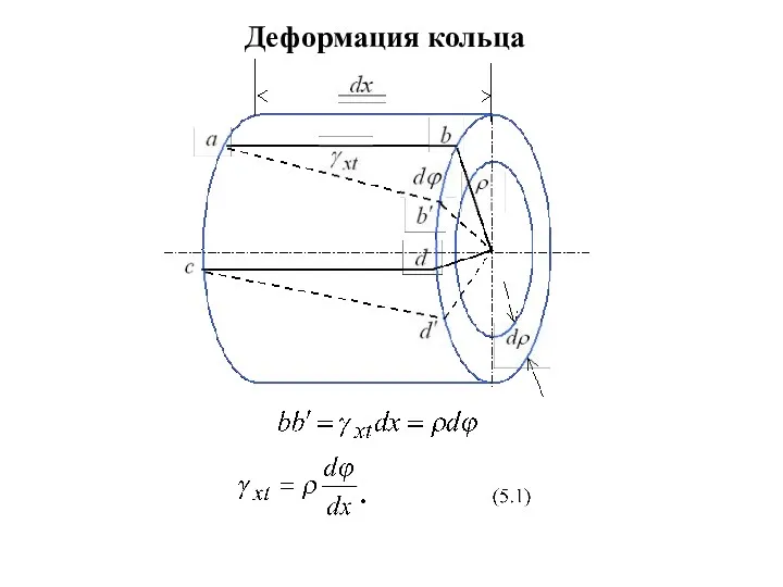 Деформация кольца