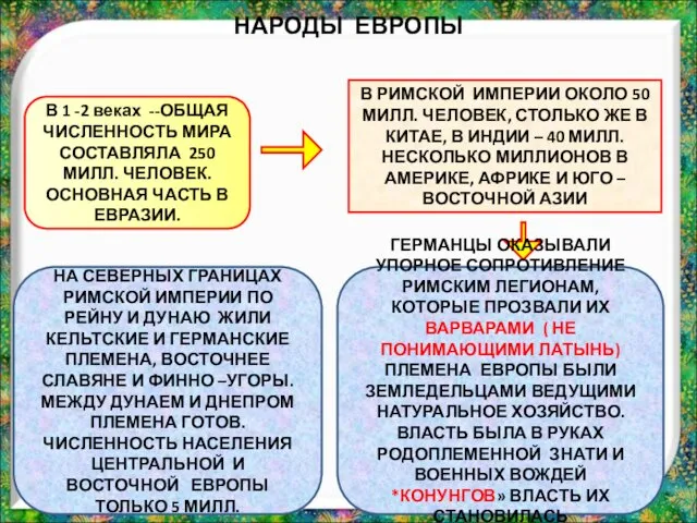 НАРОДЫ ЕВРОПЫ В 1 -2 веках --ОБЩАЯ ЧИСЛЕННОСТЬ МИРА СОСТАВЛЯЛА