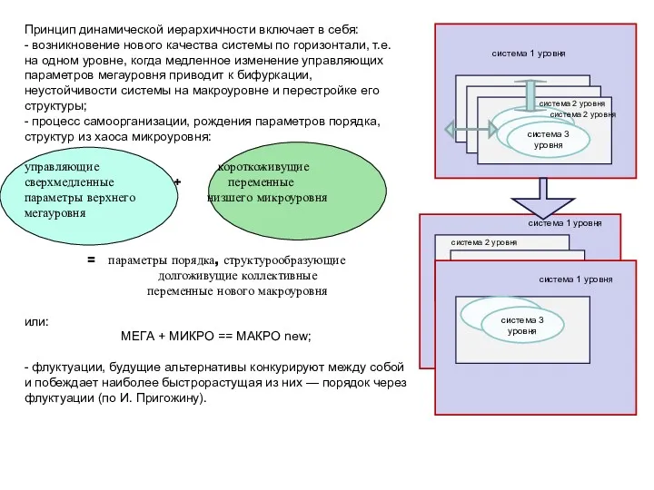 Принцип динамической иерархичности включает в себя: - возникновение нового качества