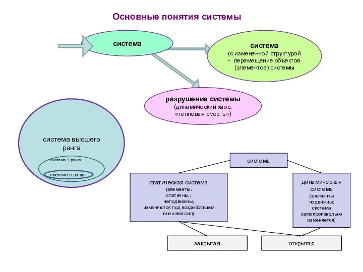 Основные понятия системы