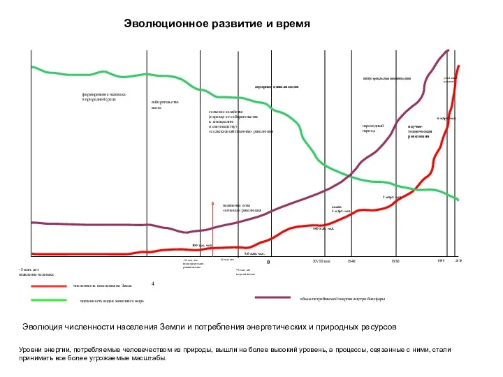 Эволюция численности населения Земли и потребления энергетических и природных ресурсов