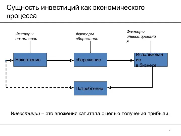 Сущность инвестиций как экономического процесса Накопление Факторы накопления сбережение Факторы