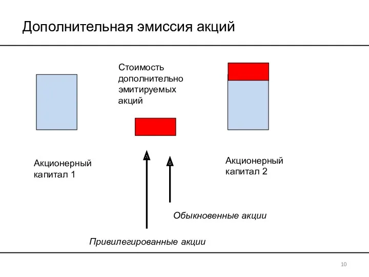 Дополнительная эмиссия акций Стоимость дополнительно эмитируемых акций Акционерный капитал 2