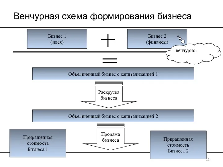 Бизнес 1 (идея) Бизнес 2 (финансы) Объединенный бизнес с капитализацией