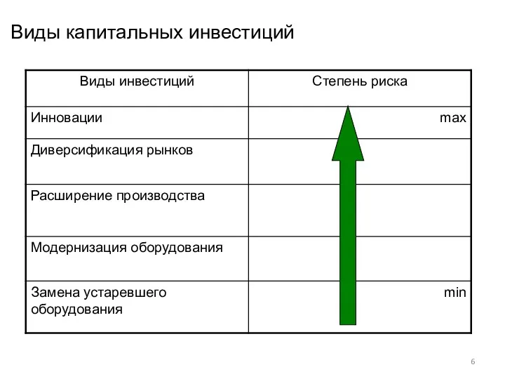 Виды капитальных инвестиций