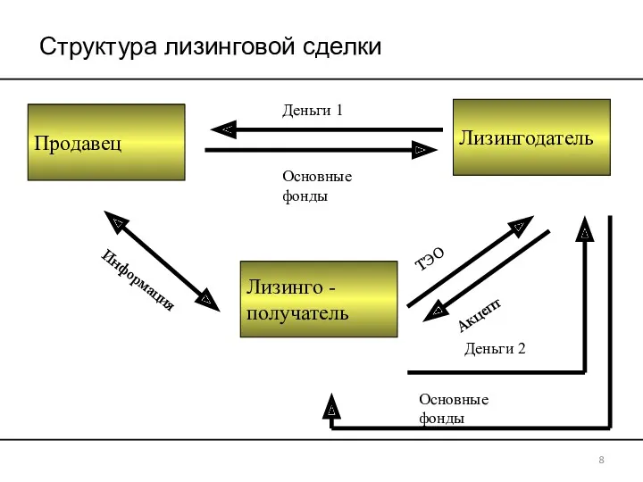 Продавец Лизингодатель Лизинго - получатель Информация Акцепт ТЭО Деньги 1 Основные фонды Структура лизинговой сделки 8