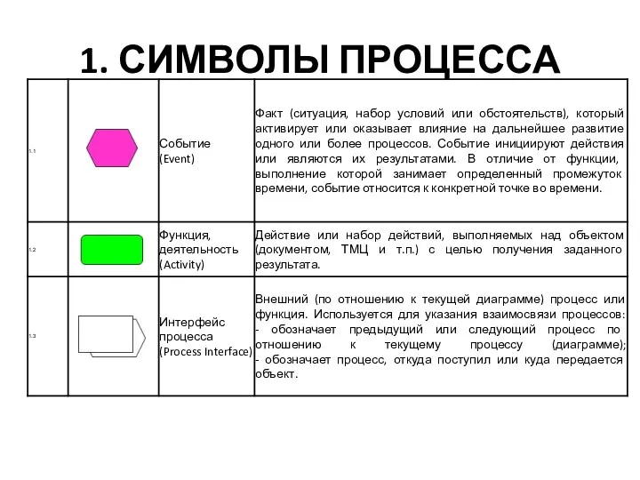 1. СИМВОЛЫ ПРОЦЕССА