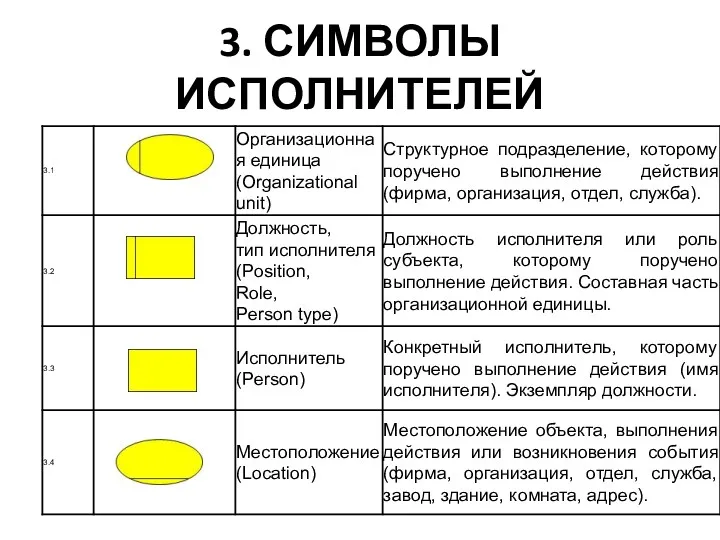 3. СИМВОЛЫ ИСПОЛНИТЕЛЕЙ